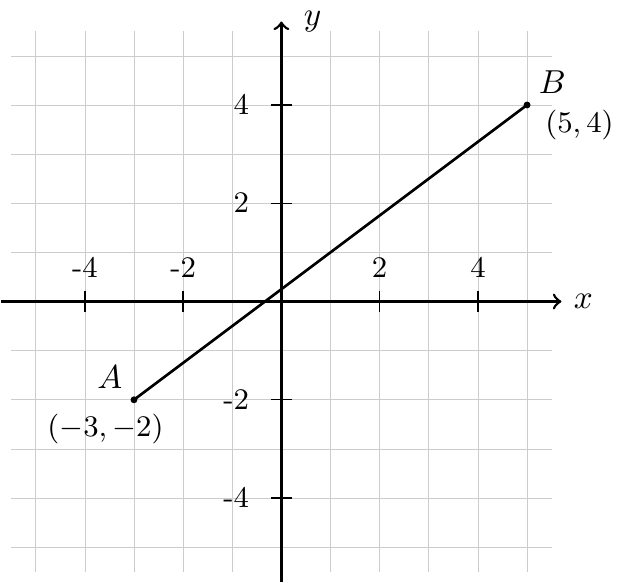 Plano cartesiano con los puntos A menos tres coma menos dos y B cinco coma cuatro unidos por un segmento.