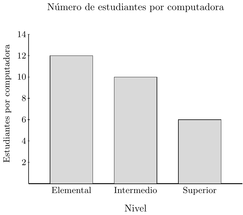 Gráfica de barras: elemental 12, intermedio 10 y superior 6 estudiantes por computadora.